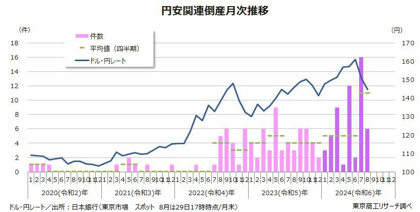 「円安」関連倒産　月次推移