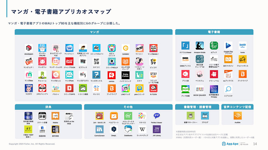マンガ・電子書籍アプリのMAUトップ80を、主要な機能別に6つのグループに分類してみると、アプリによってさまざまなユーザーニーズへアプローチしている様子がわかります（「App Ape」調べ）