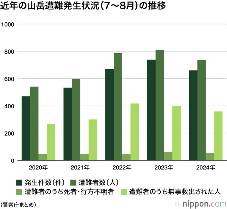 近年の山岳遭難発生状況（7～8月）の推移