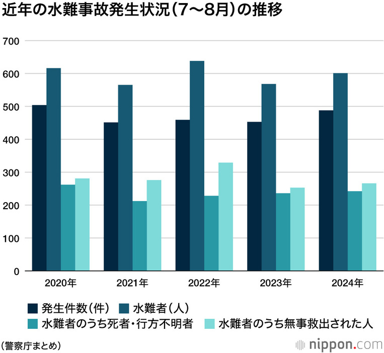 近年の水難事故発生状況（7～8月）の推移