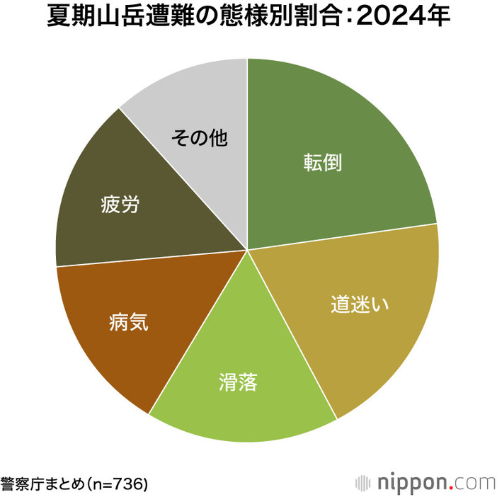 夏期山岳遭難の態様別割合：2024年