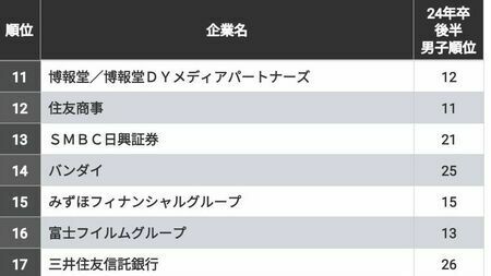 「就活生に人気が高い会社」男女別ランキング！1.5万人の就活生たちが投票した結果