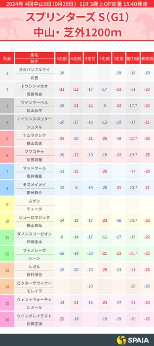 2024年スプリンターズステークス出走馬のPP指数