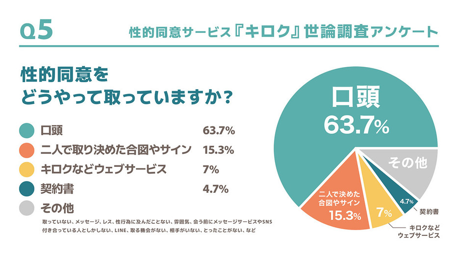 性的同意のウェブサービスや契約書を利用する人も（「株式会社ねお巳」調べ）