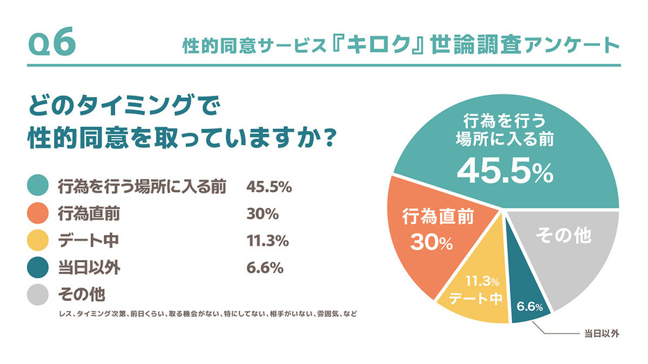 行為前に性的同意を取る人が多い（「株式会社ねお巳」調べ）