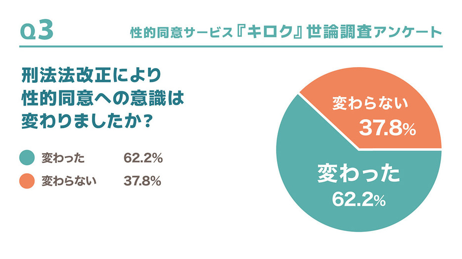 過半数が性的同意への意識が変化する一方変わらない人も（「株式会社ねお巳」調べ）