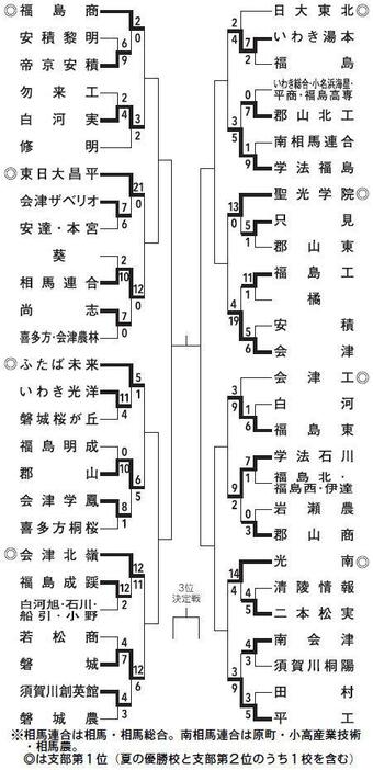 秋季高校野球