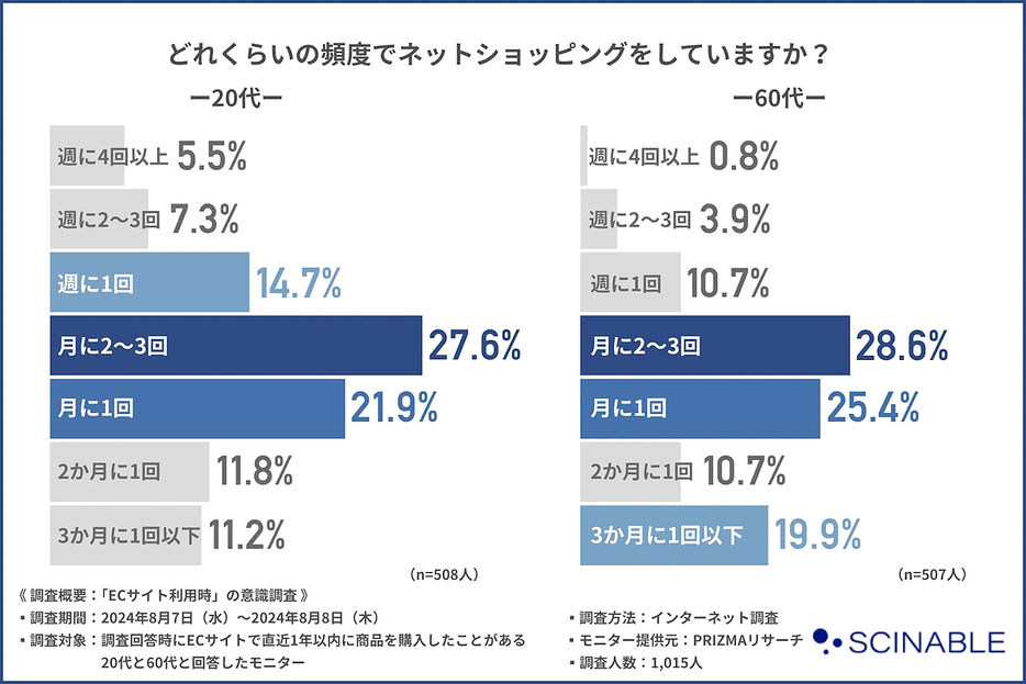 20代では「週に1回」以上が計27.5％と高い傾向に