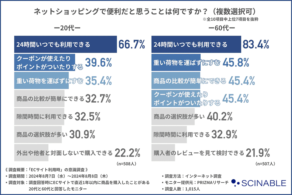 60代では重い荷物の運搬の部分で便利さを強く感じる傾向に