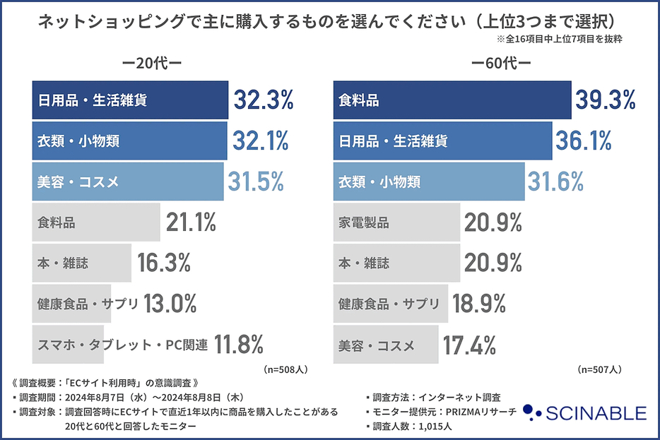 「美容・コスメ」「食料品」の人気で世代別の差が出ている