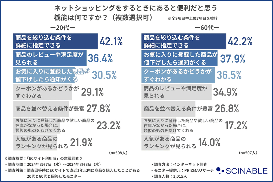 20代は比較的レビューを重視する傾向がみられた