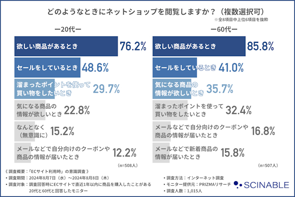 ネットショップの閲覧タイミングの上位はおおむね同傾向となった