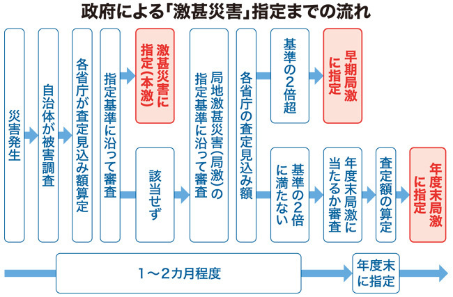 政府による「激甚災害」指定までの流れ