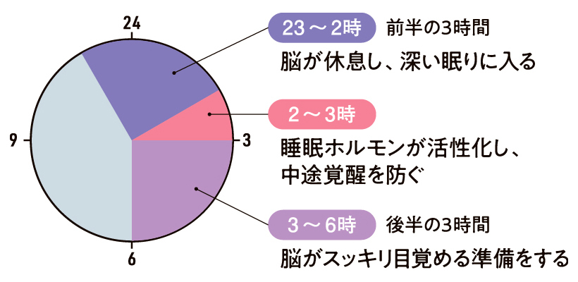 ※6時に起床して23時に眠くなって就寝した場合