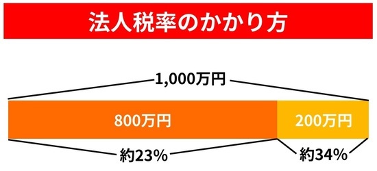 ［図表1］法人税率のかかり方 出所：筆者作成