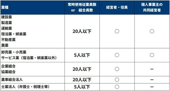 ［図表2］小規模企業共済の従業員数 出所：筆者作成