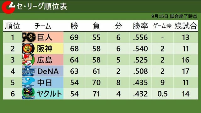 9月15日試合終了時点のセ・リーグ順位表