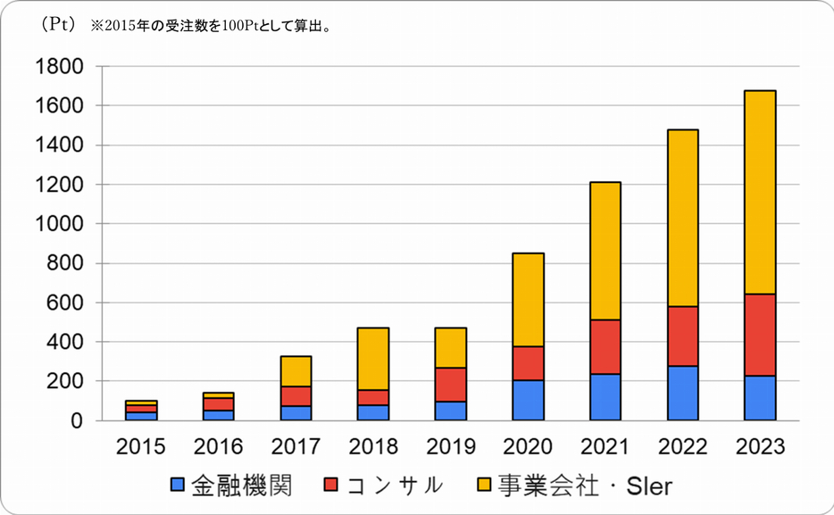 コトラにおける受注数の推移（業界別）