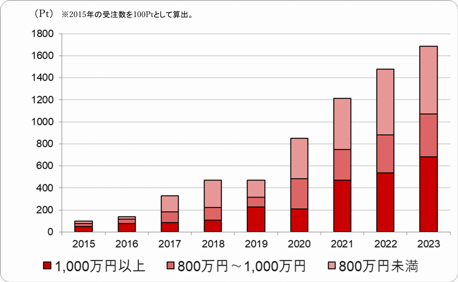 コトラにおける受注数の推移（募集年収別）