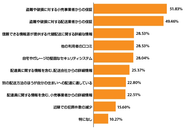 別の配送方法を選んでも良いと思う条件（該当するものを全て選択／出典：『Digital Commerce 360』とBizrate InsightsがEC利用者1013人を対象に行った調査）