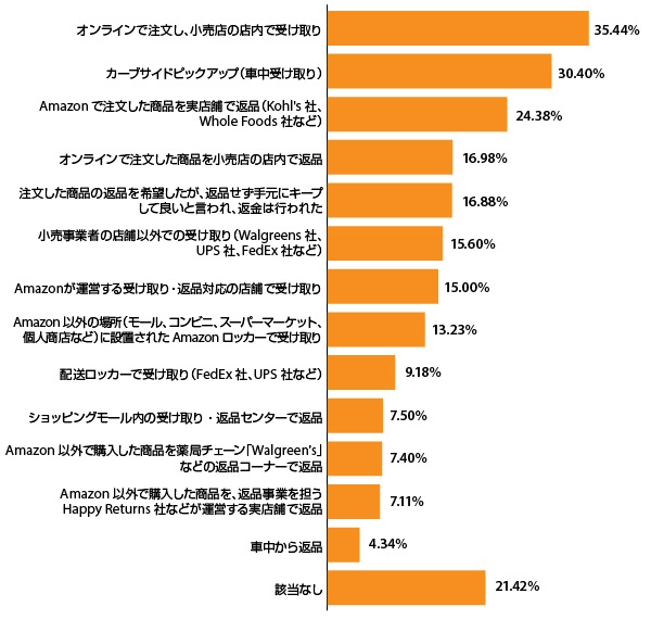 過去6か月の間、ECを利用した際に経験した配送や返品（該当するものを全て選択／出典：『Digital Commerce 360』とBizrate InsightsがEC利用者1013人を対象に行った調査）