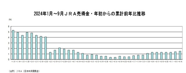 ［図表7］2024年1月～9月JRA売得金・年初からの累計前年比推移 （出所）JRA（日本中央競馬会）