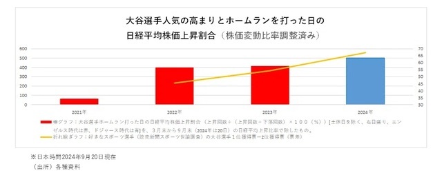 ［図表2］大谷選手人気の高まりとホームランを打った日の日経平均株価上昇割合（株価変動比率調整済み） ※日本時間2024年9月20日現在（出所）各種資料