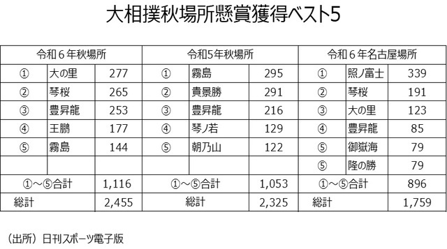 ［図表5］大相撲秋場所懸賞獲得ベスト5 （出所）日刊スポーツ電子版