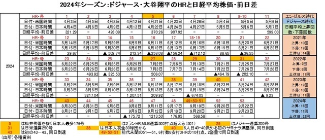 ［図表1］2024年シーズン：ドジャース・大谷翔平のHRと日経平均株価・前日比 （出所）各種資料