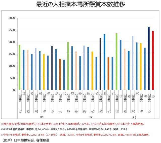 ［図表4］最近の大相撲本場所懸賞本数推移 （出所）日本相撲協会、各種報道