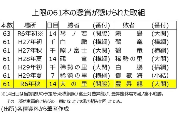 ［図表3］上限の61本の懸賞が懸けられた取組 （出所）各種資料から筆者作成