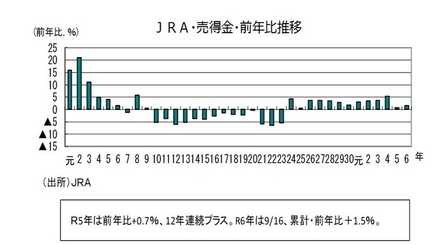 ［図表6］JRA・売得金・前年比推移 （出所）JRA