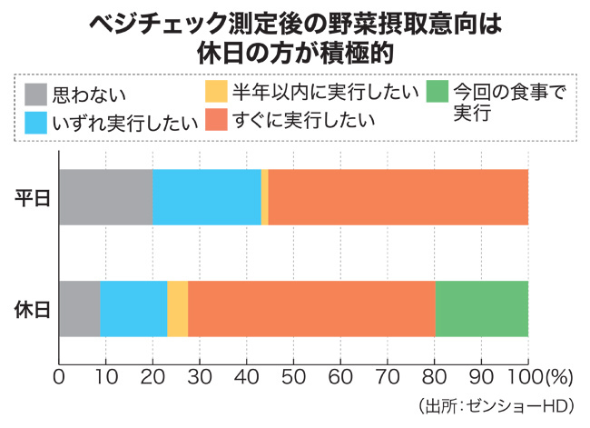 野菜摂取意向は休日の方が積極的