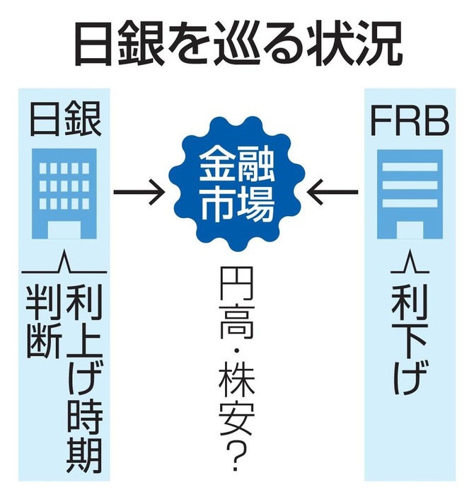 日銀を巡る状況