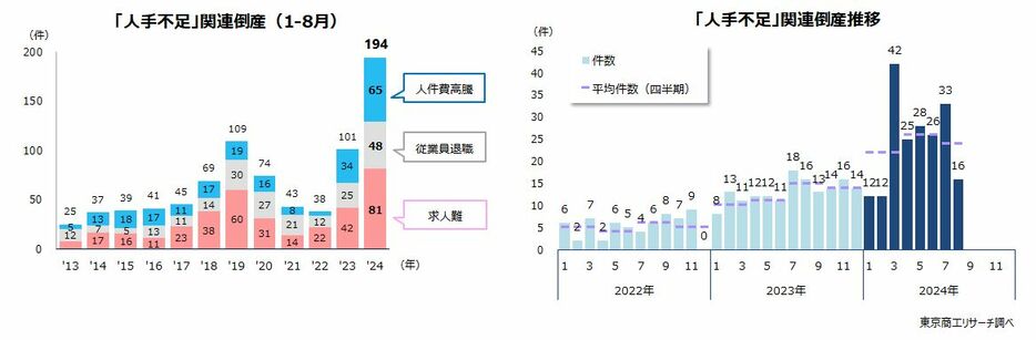 「人手不足」関連倒産