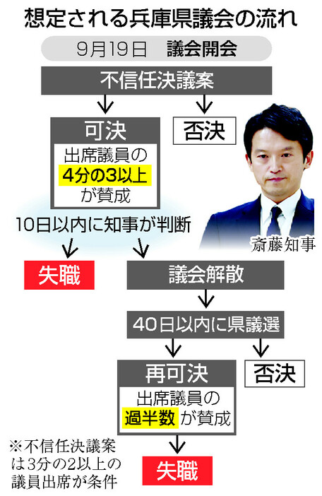 想定される兵庫県議会の流れ