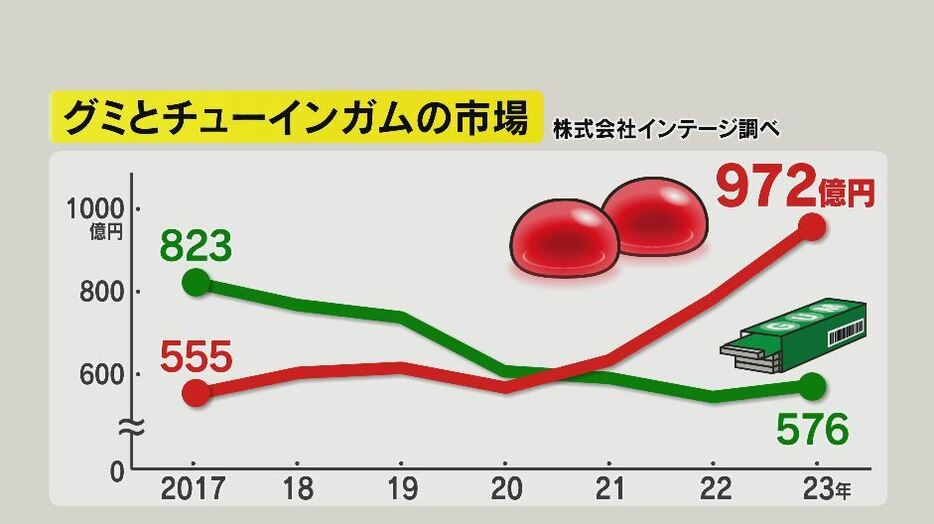 グミとチューインガムの市場（株式会社インテージ調べ）