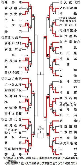 秋季高校野球