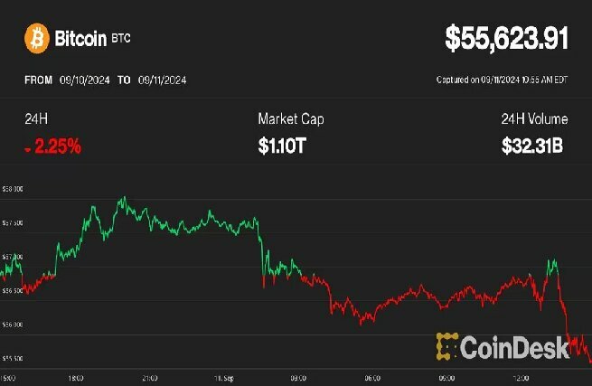 ビットコインが5万6000ドルを下回る──米株式市場も弱い