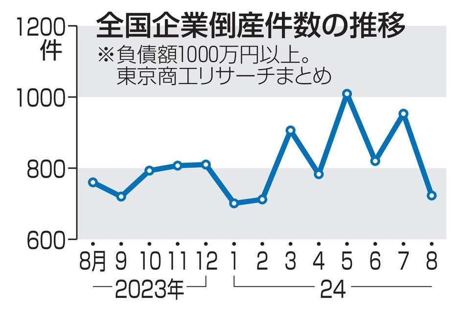 全国企業倒産件数の推移