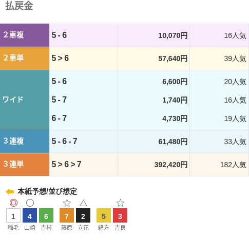 3連単は⑤-⑥-⑦で392,420円という配当で、182番人気の組み合わせ