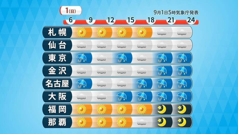 1日（日）の時系列予報