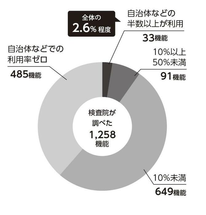 【図表】自治体などにおけるマイナンバー関連の情報システムの利用度