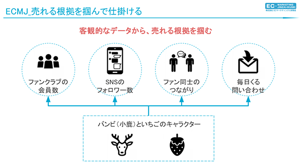 客観的なデータから売れる根拠をつかみ、仕掛けていく