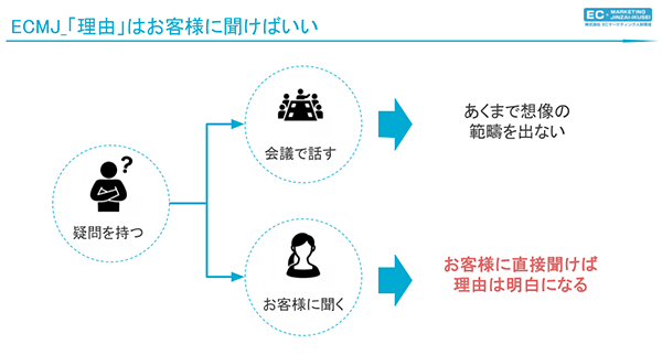 お客さまに直接聞くことで売れた理由が明確になる