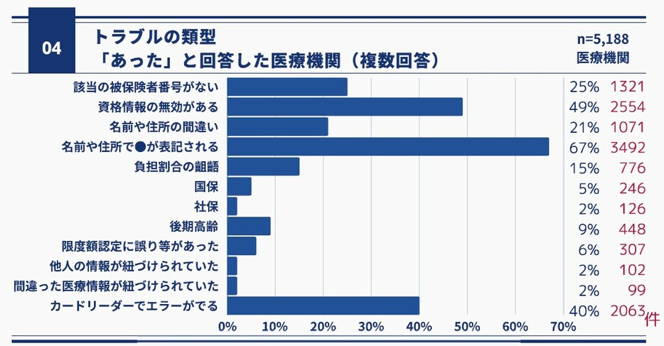 【図表2】トラブルの内訳