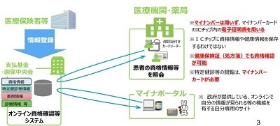 【図表1】マイナ保険証（マイナカードによる資格確認等）のしくみ