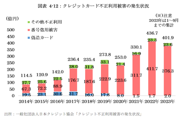 クレジットカード不正による被害額は2023年に過去最高となる可能性が高い（画像は経産省の報告書から編集部がキャプチャ）