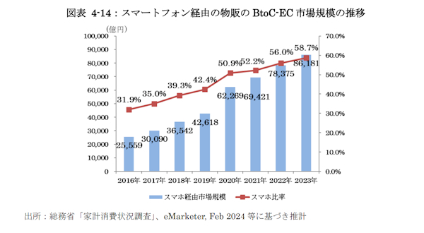 スマートフォン経由の物販のBtoC-EC市場規模の推移（画像は経産省の報告書から編集部がキャプチャ）