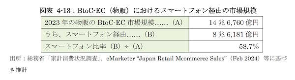 BtoC-EC（物販）におけるスマートフォン経由の市場規模（画像は経産省の報告書から編集部がキャプチャ）